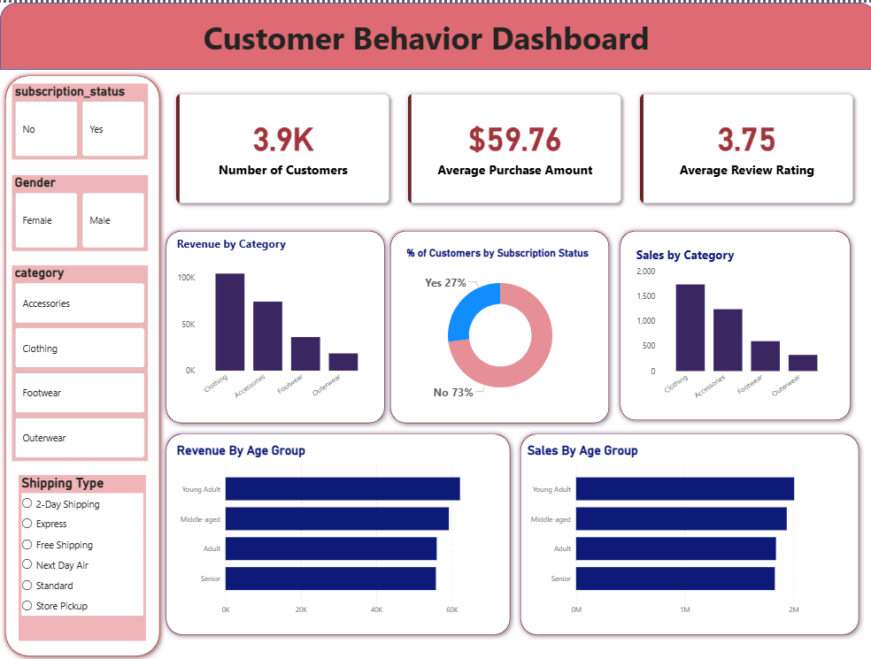 Sales Dashboard