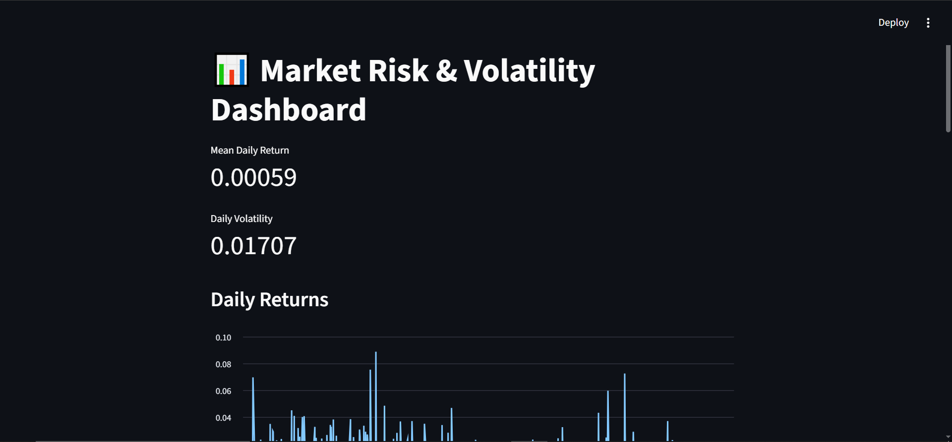 Daily Returns Chart