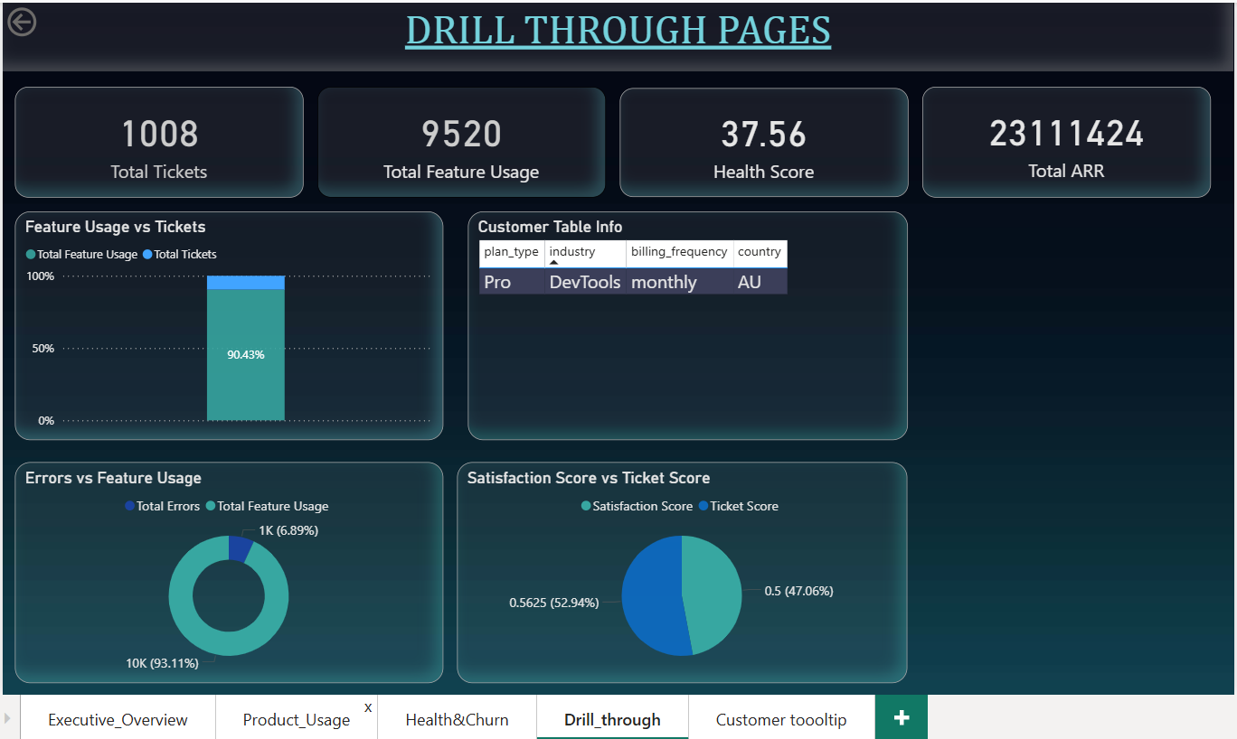 Drill-down Analysis