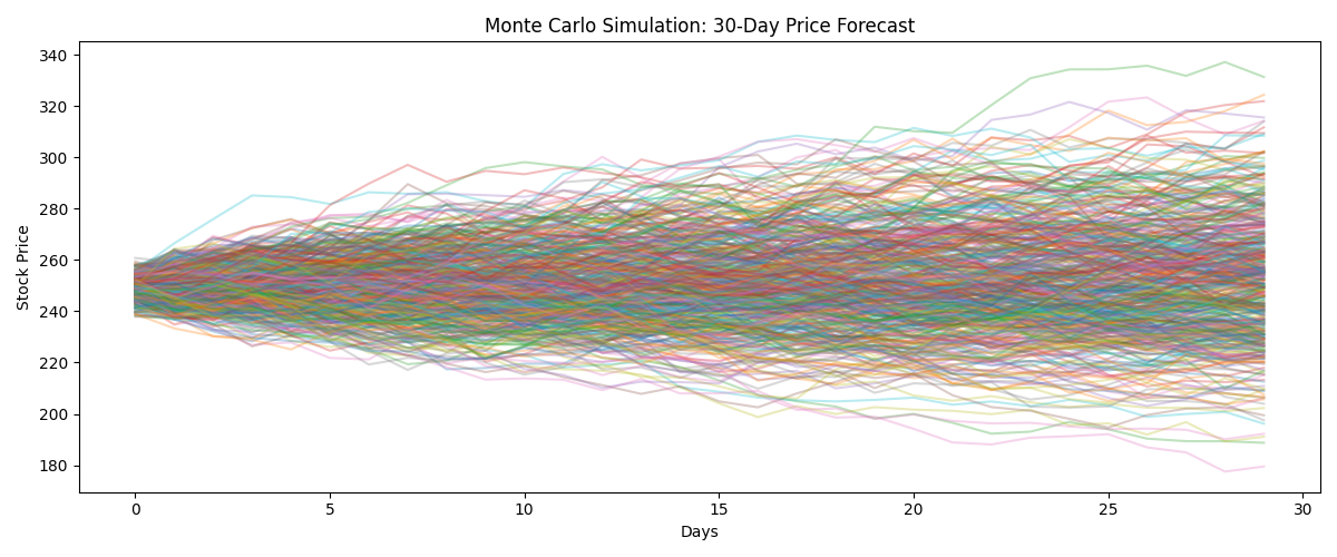 Monte Carlo Simulation Chart